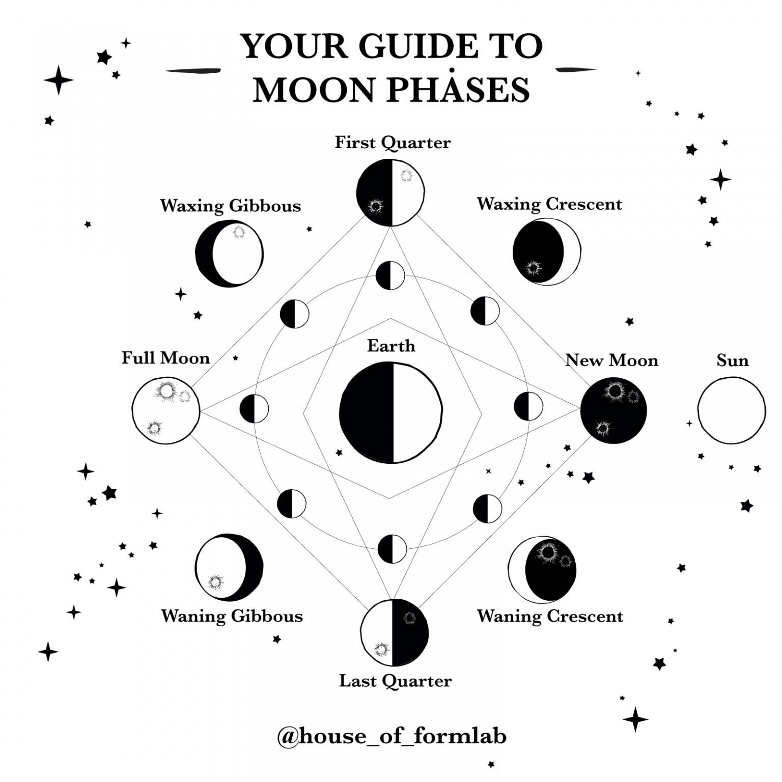 Full Moon vs New Moon Rituals - House of Formlab