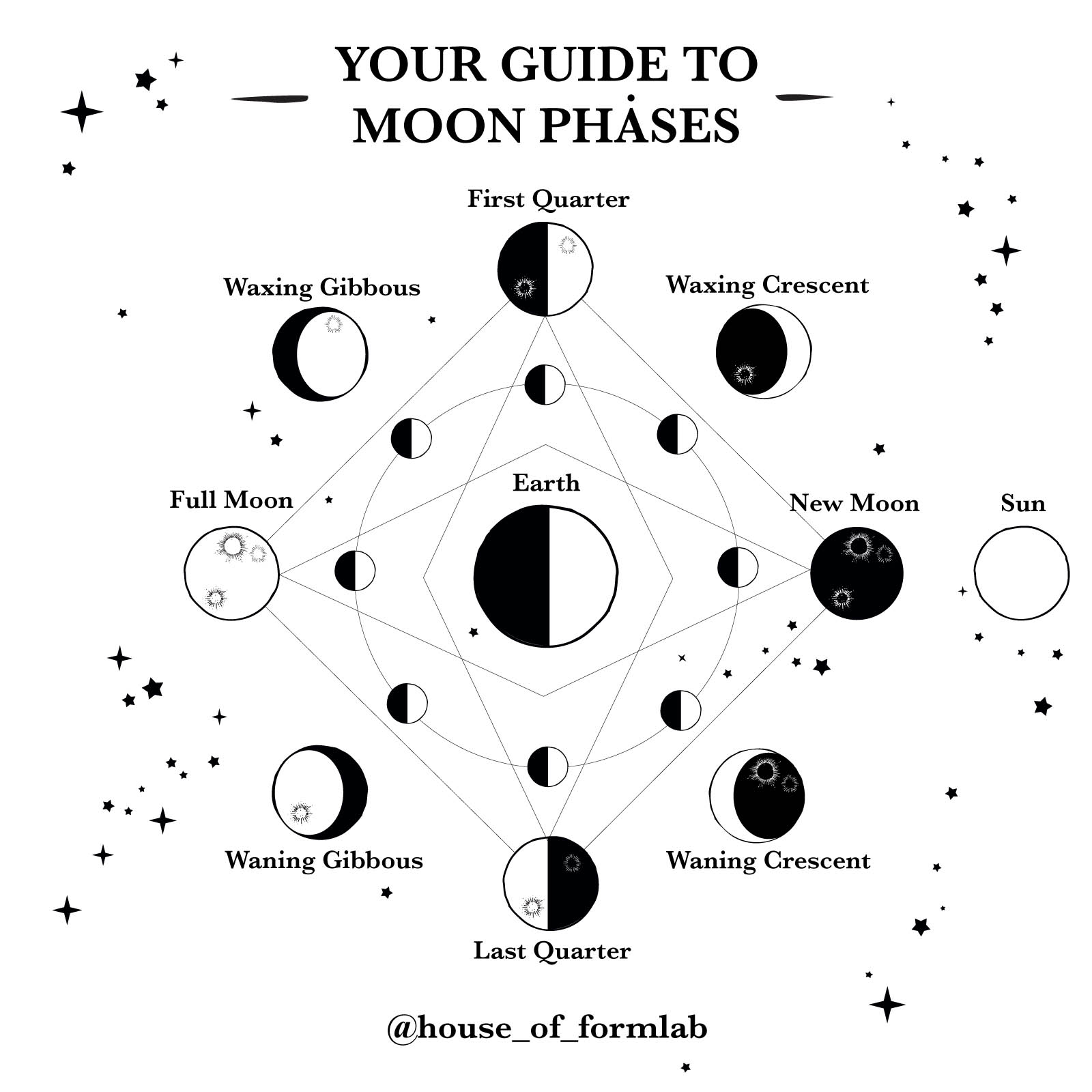 Full Moon vs New Moon Rituals - House of Formlab